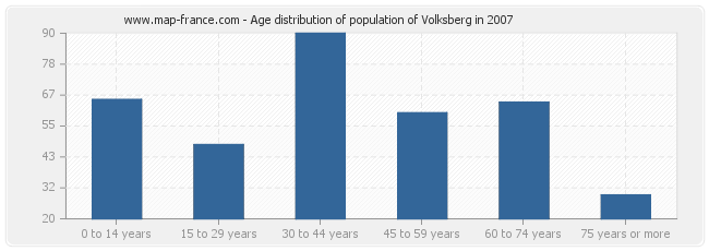 Age distribution of population of Volksberg in 2007