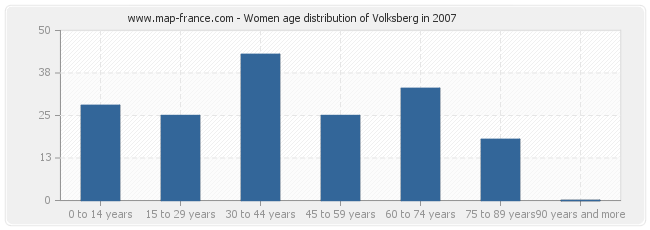 Women age distribution of Volksberg in 2007