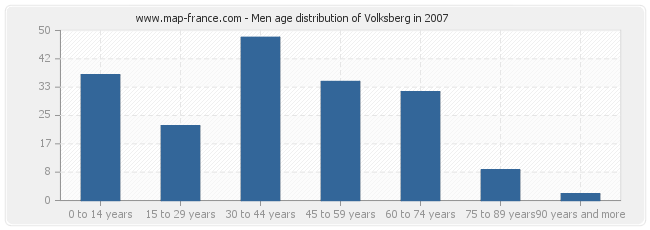 Men age distribution of Volksberg in 2007