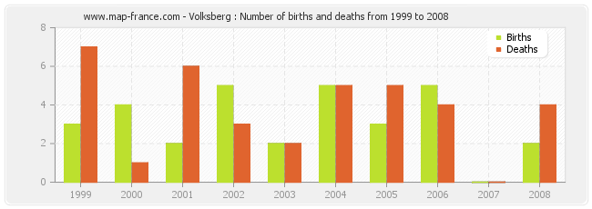 Volksberg : Number of births and deaths from 1999 to 2008