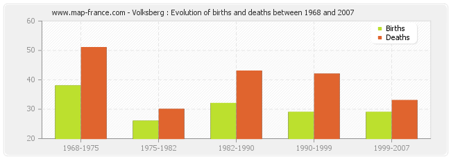 Volksberg : Evolution of births and deaths between 1968 and 2007