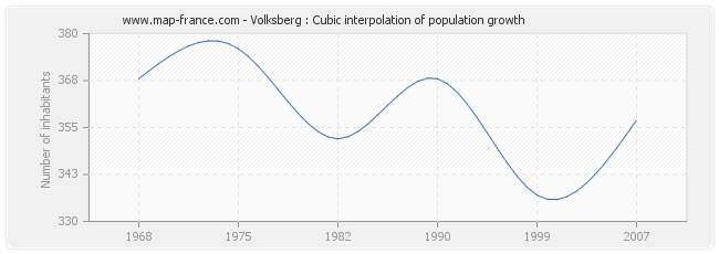 Volksberg : Cubic interpolation of population growth