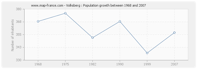 Population Volksberg