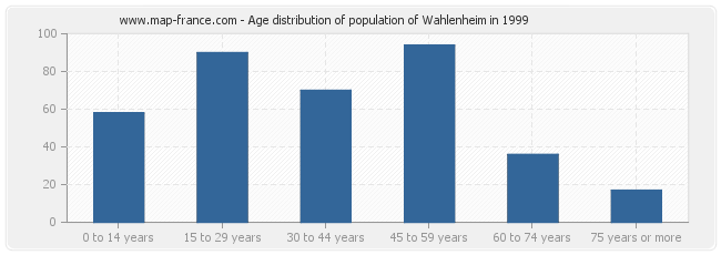 Age distribution of population of Wahlenheim in 1999