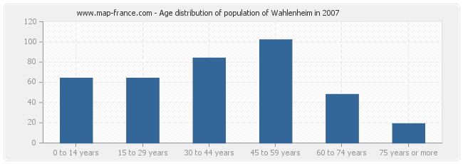 Age distribution of population of Wahlenheim in 2007