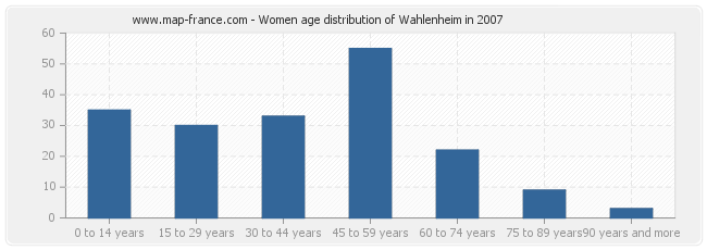 Women age distribution of Wahlenheim in 2007