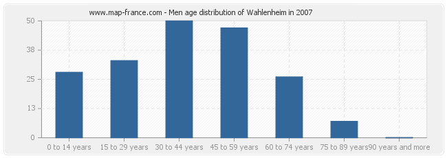 Men age distribution of Wahlenheim in 2007