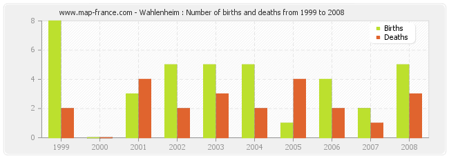 Wahlenheim : Number of births and deaths from 1999 to 2008