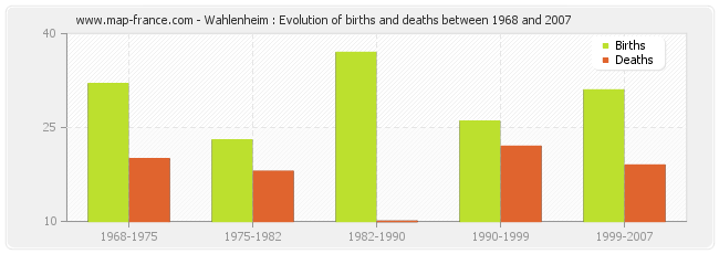 Wahlenheim : Evolution of births and deaths between 1968 and 2007