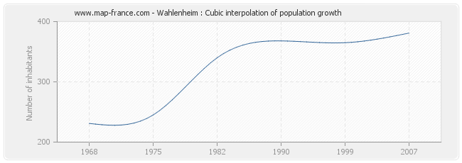 Wahlenheim : Cubic interpolation of population growth