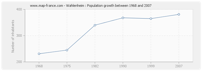 Population Wahlenheim