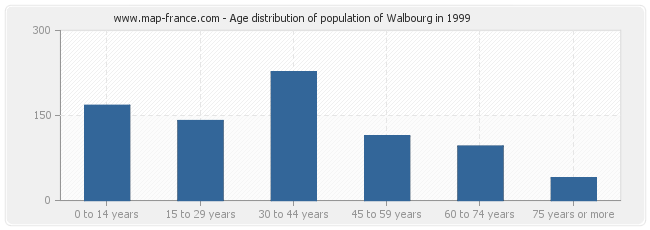 Age distribution of population of Walbourg in 1999