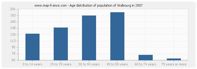 Age distribution of population of Walbourg in 2007