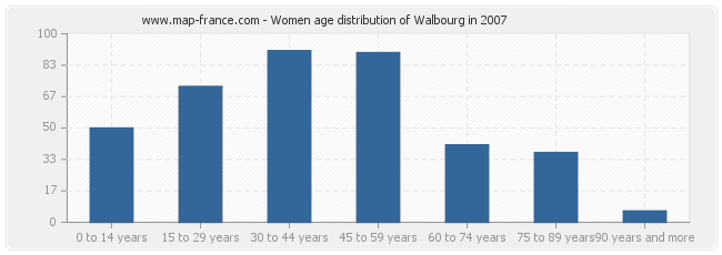 Women age distribution of Walbourg in 2007