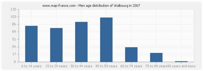 Men age distribution of Walbourg in 2007