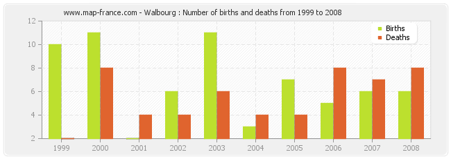 Walbourg : Number of births and deaths from 1999 to 2008