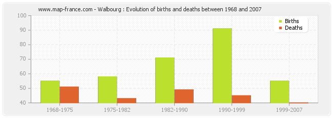 Walbourg : Evolution of births and deaths between 1968 and 2007