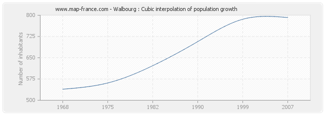 Walbourg : Cubic interpolation of population growth