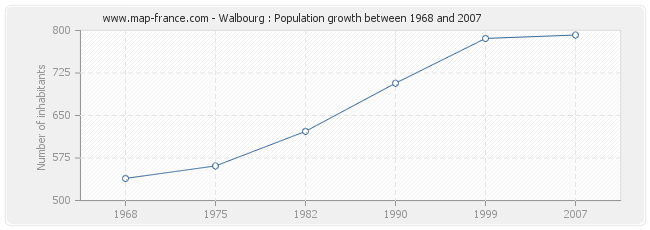 Population Walbourg