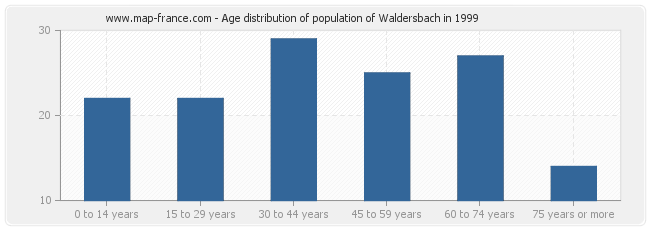 Age distribution of population of Waldersbach in 1999