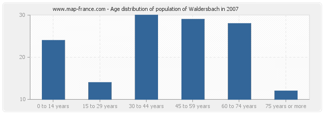 Age distribution of population of Waldersbach in 2007