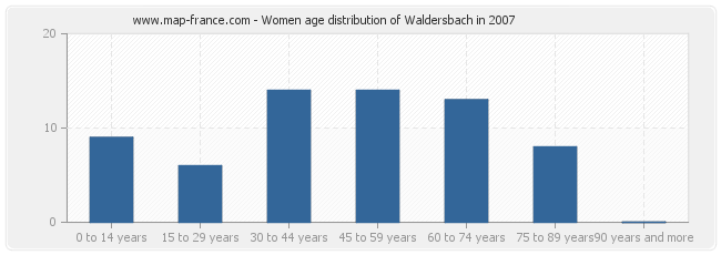 Women age distribution of Waldersbach in 2007