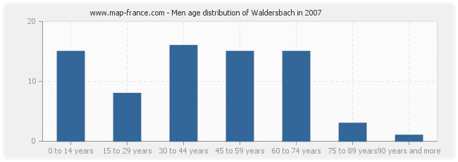 Men age distribution of Waldersbach in 2007