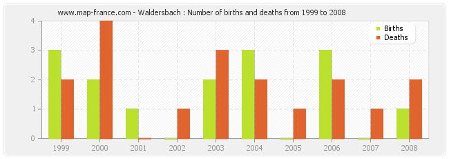 Waldersbach : Number of births and deaths from 1999 to 2008