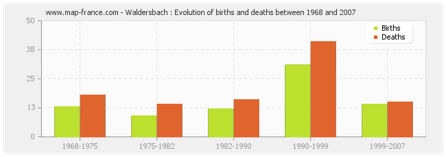 Waldersbach : Evolution of births and deaths between 1968 and 2007