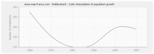 Waldersbach : Cubic interpolation of population growth