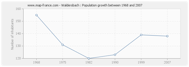 Population Waldersbach