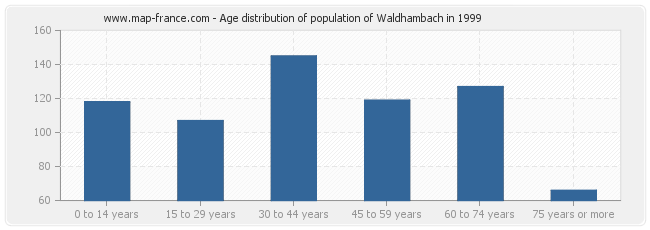 Age distribution of population of Waldhambach in 1999