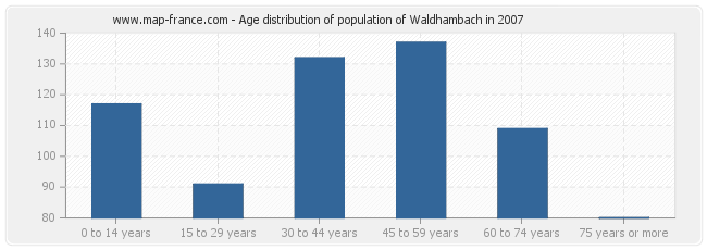 Age distribution of population of Waldhambach in 2007