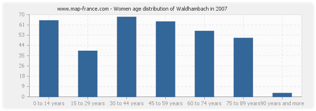 Women age distribution of Waldhambach in 2007