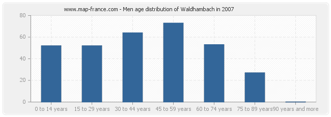 Men age distribution of Waldhambach in 2007