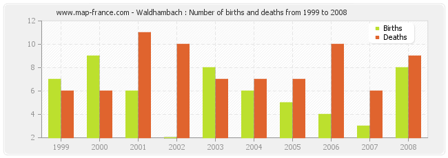 Waldhambach : Number of births and deaths from 1999 to 2008