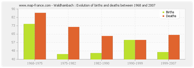 Waldhambach : Evolution of births and deaths between 1968 and 2007