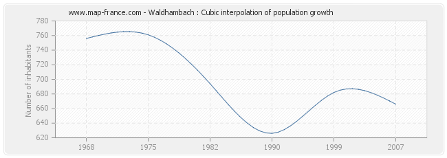 Waldhambach : Cubic interpolation of population growth