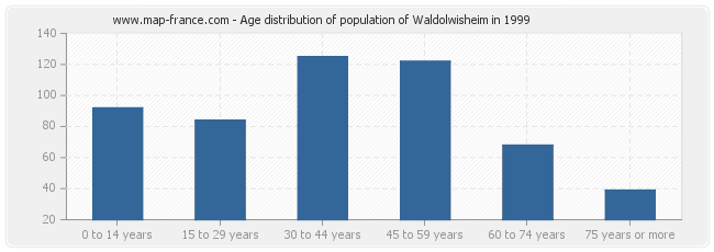 Age distribution of population of Waldolwisheim in 1999