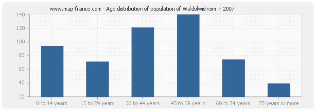 Age distribution of population of Waldolwisheim in 2007