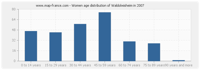 Women age distribution of Waldolwisheim in 2007