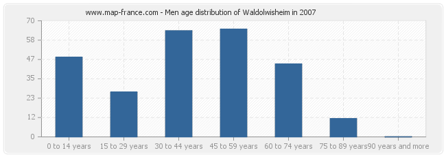 Men age distribution of Waldolwisheim in 2007