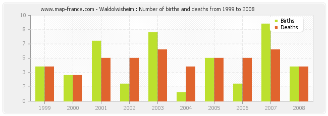 Waldolwisheim : Number of births and deaths from 1999 to 2008