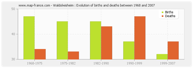 Waldolwisheim : Evolution of births and deaths between 1968 and 2007