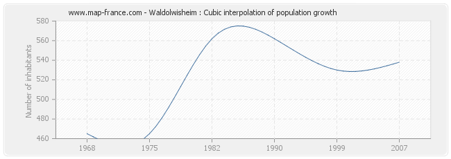 Waldolwisheim : Cubic interpolation of population growth