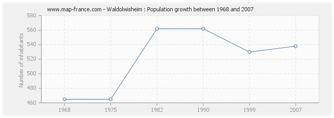 Population Waldolwisheim