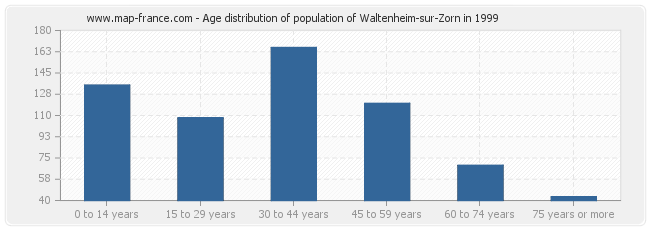 Age distribution of population of Waltenheim-sur-Zorn in 1999