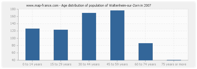 Age distribution of population of Waltenheim-sur-Zorn in 2007