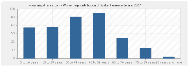 Women age distribution of Waltenheim-sur-Zorn in 2007