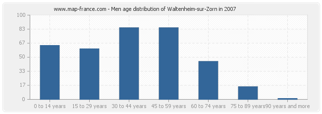 Men age distribution of Waltenheim-sur-Zorn in 2007